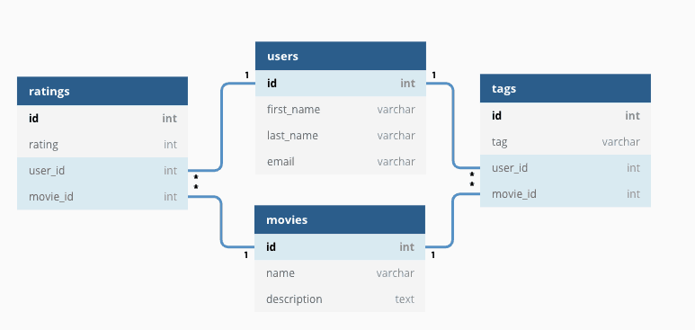Relational Databases